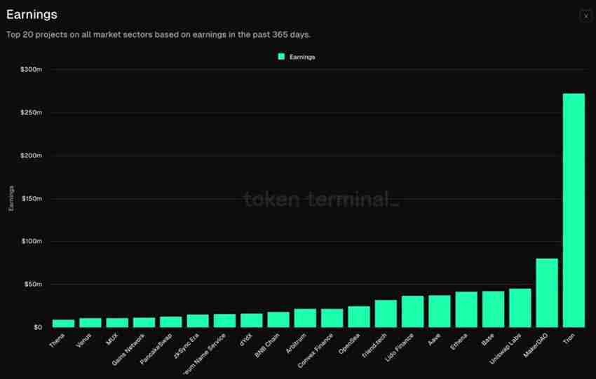揭秘L1和L2盈利收入能力最高的区块链项目